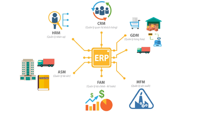 Phần mềm ERP có những phân hệ nào?