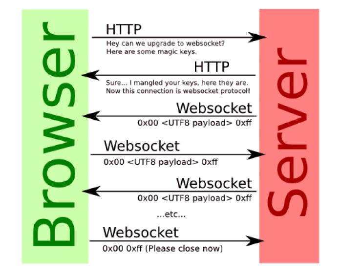 công dụng của Websocket