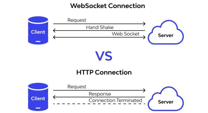 So sánh Websocket và HTTP