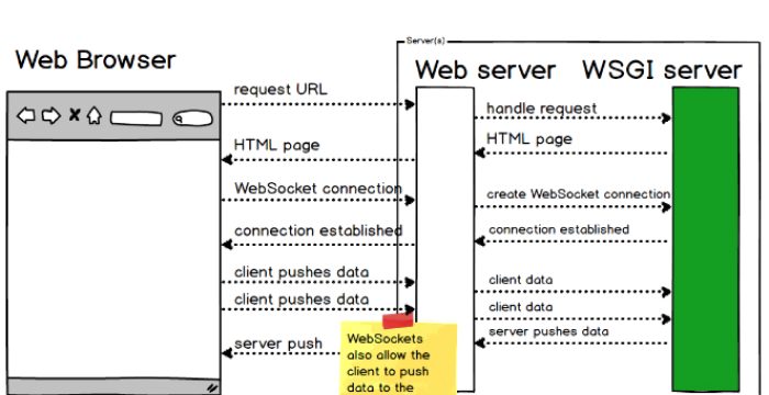 Websocket là gì? Tìm ưu và nhược điểm của websocket